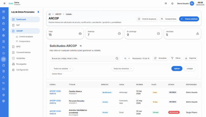 Dashboard de Confirmer360 — Software ARCOP con Portal del Titular para gestionar derechos de acceso, rectificación, cancelación, oposición y portabilidad bajo la Ley 21.719